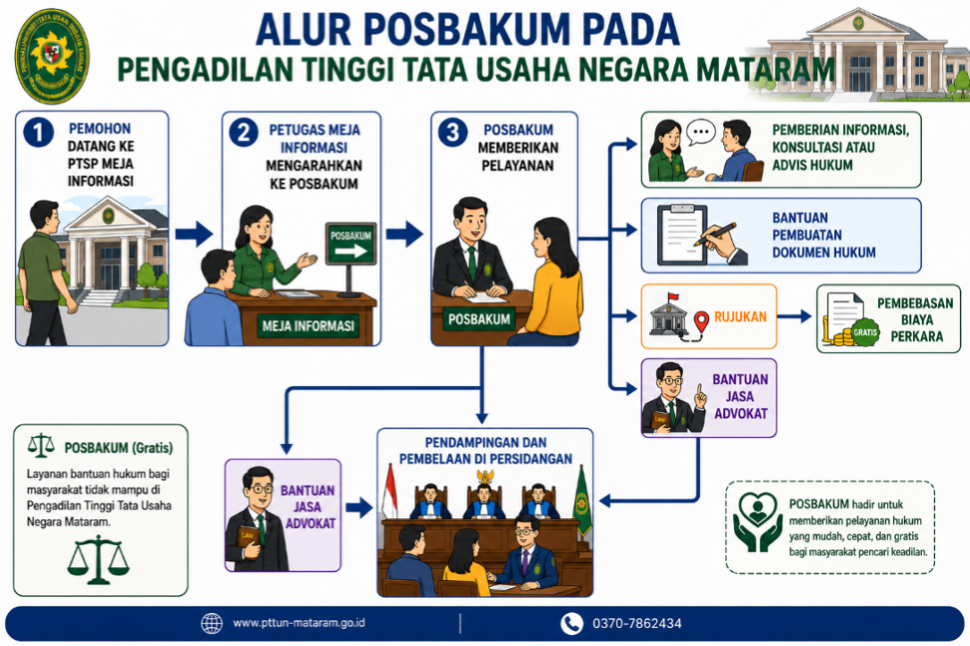 alur pos bakum